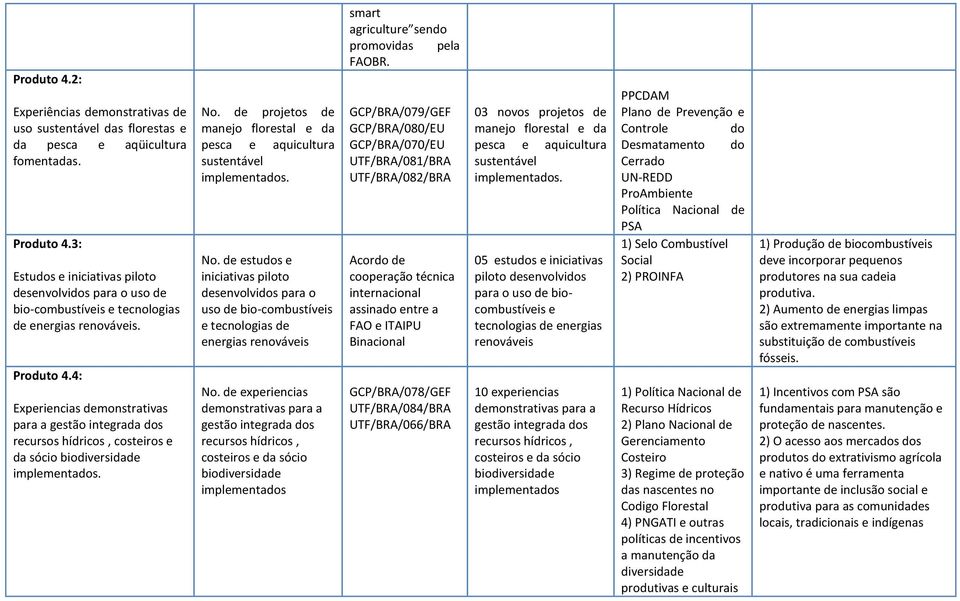 4: Experiencias demonstrativas para a gestão integrada dos recursos hídricos, costeiros e da sócio biodiversidade No. de projetos de manejo florestal e da pesca e aquicultura sustentável No.