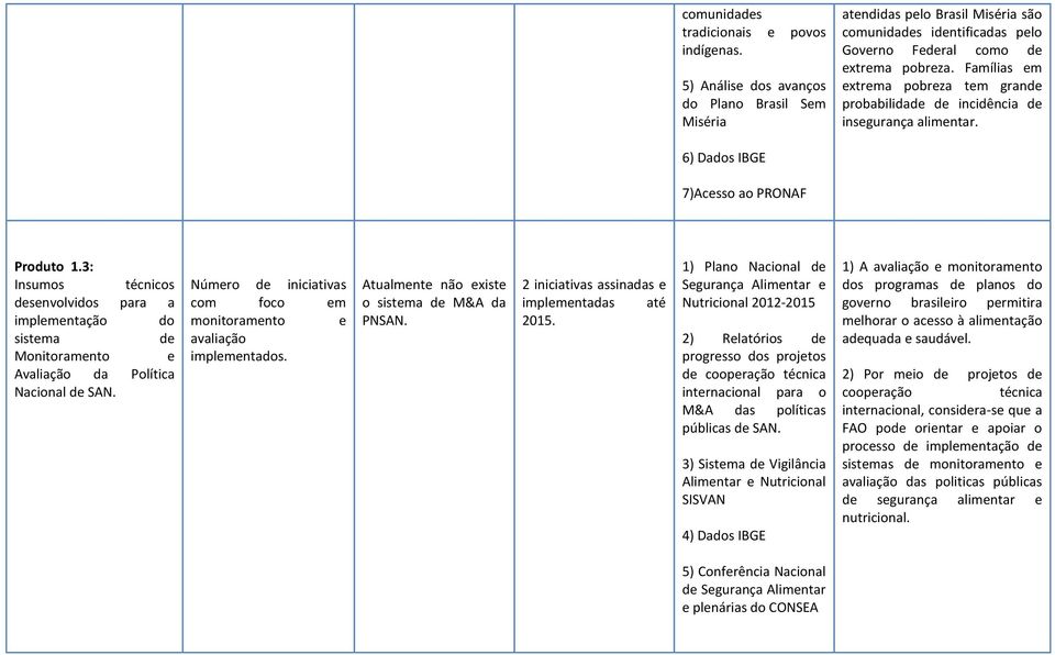 3: Insumos técnicos desenvolvidos para a implementação do sistema de Monitoramento e Avaliação da Política Nacional de SAN.