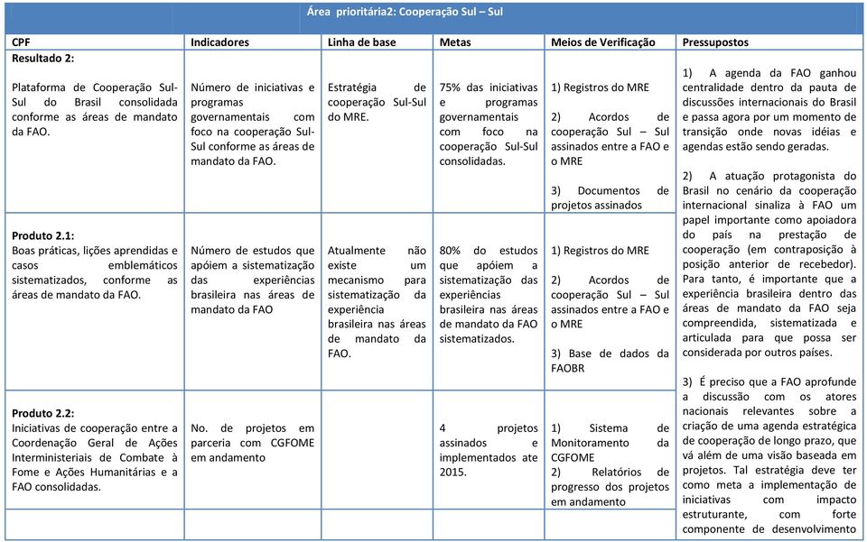 Número de iniciativas e programas governamentais com foco na cooperação Sul- Sul conforme as áreas de mandato da FAO.