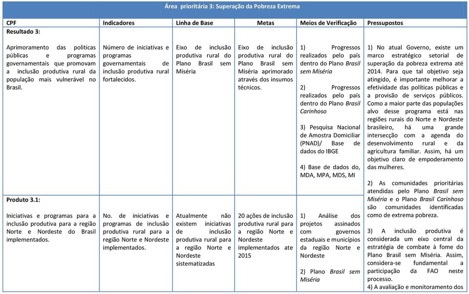 1: Iniciativas e programas para a inclusão produtiva para a região Nor