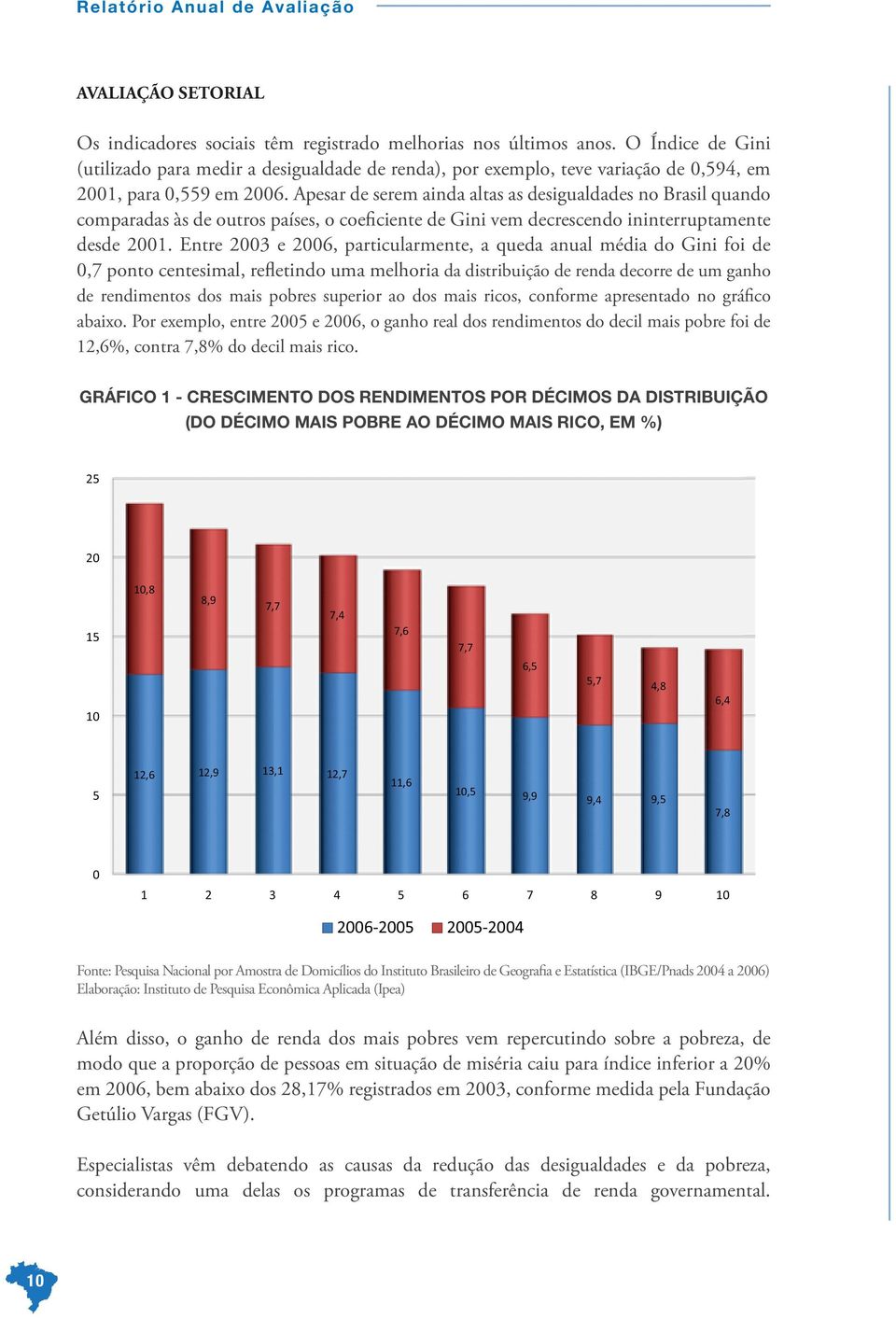 Apesar de serem ainda altas as desigualdades no Brasil quando comparadas às de outros países, o coeficiente de Gini vem decrescendo ininterruptamente desde 2001.