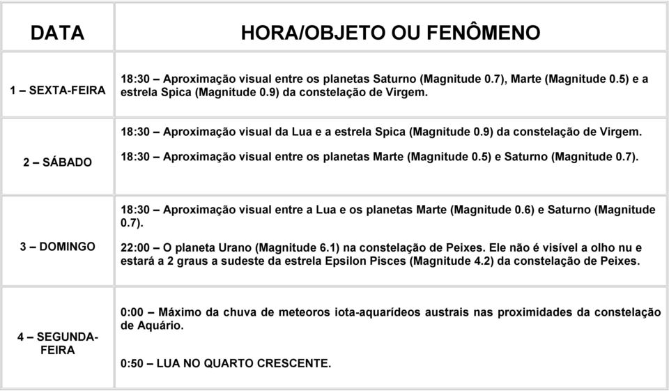 18:30 Aproximação visual entre a Lua e os planetas Marte (Magnitude 0.6) e Saturno (Magnitude 0.7). 3 DOMINGO 22:00 O planeta Urano (Magnitude 6.1) na constelação de Peixes.