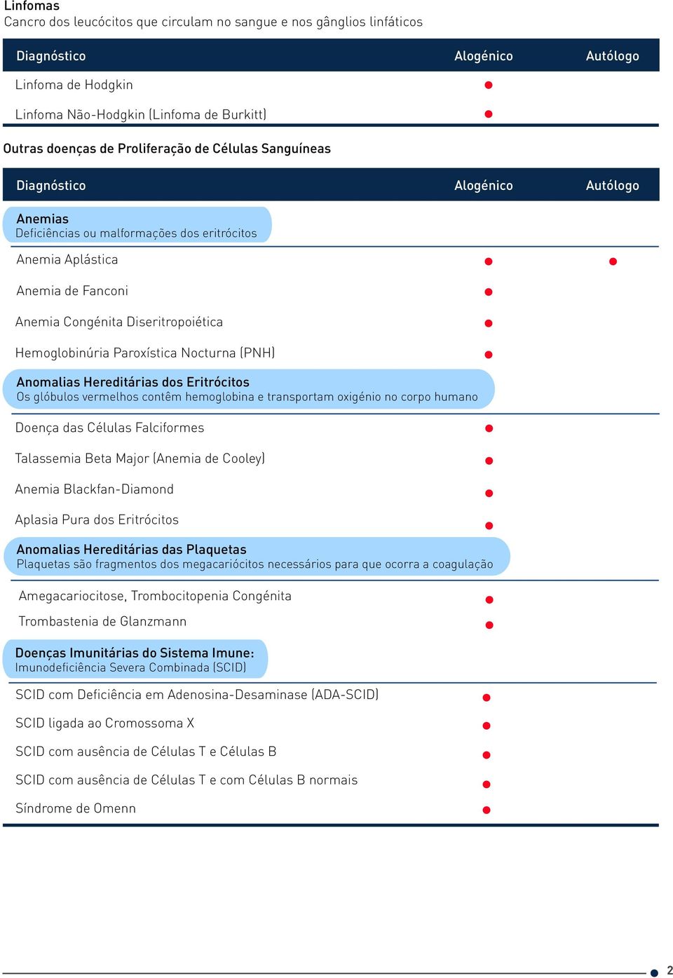 Eritrócitos Os glóbulos vermelhos contêm hemoglobina e transportam oxigénio no corpo humano Doença das Células Falciformes Talassemia Beta Major (Anemia de Cooley) Anemia Blackfan-Diamond Aplasia