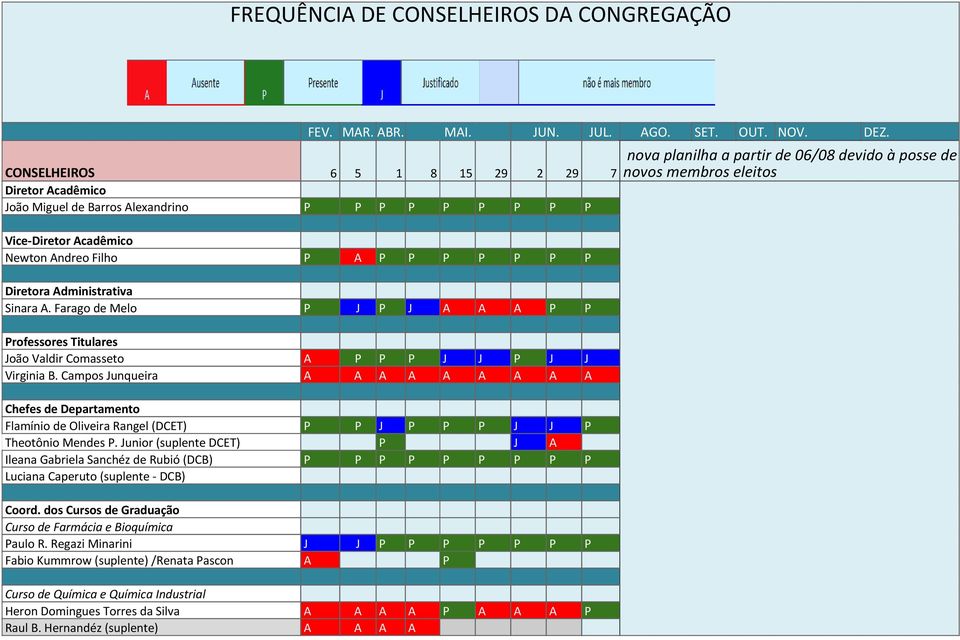 Campos Junqueira A A A A A A A A A Chefes de Departamento Flamínio de Oliveira Rangel (DCET) P P J P P P J J P Theotônio Mendes P.