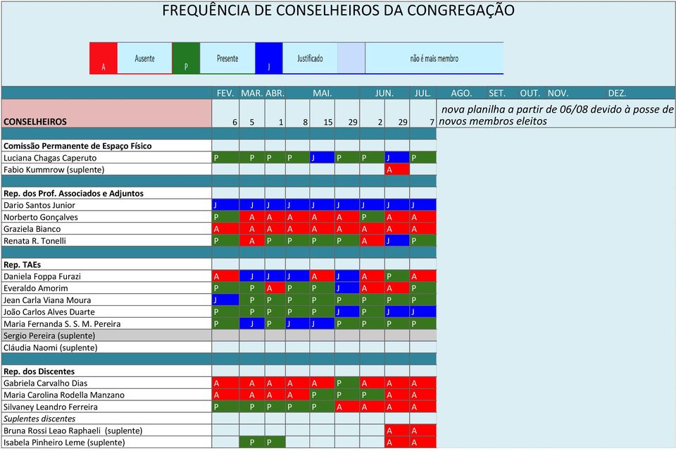 TAEs Daniela Foppa Furazi A J J J A J A P A Everaldo Amorim P P A P P J A A P Jean Carla Viana Moura J P P P P P P P P João Carlos Alves Duarte P P P P P J P J J Maria Fernanda S. S. M. Pereira P J P J J P P P P Sergio Pereira (suplente) Cláudia Naomi (suplente) Rep.