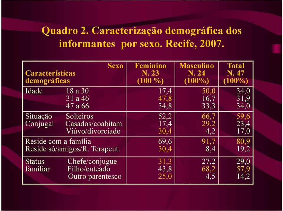 Solteiros 52,2 66,7 59,6 Conjugal Casados/coabitam 17,4 29,2 23,4 Viúvo/divorciado 30,4 4,2 17,0 Reside com a família Reside