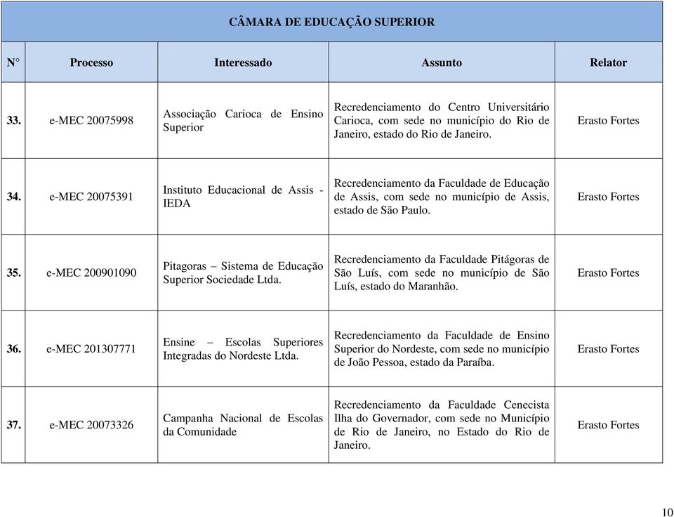 e-mec 200901090 Pitagoras Sistema de Educação Superior Sociedade Ltda. Recredenciamento da Faculdade Pitágoras de São Luís, com sede no município de São Luís, estado do Maranhão. 36.