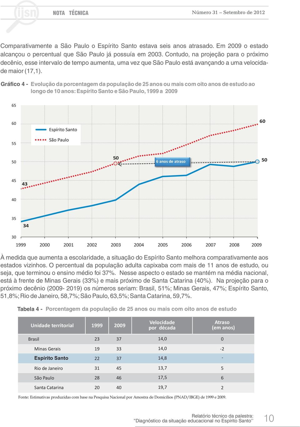 Gráfico 4 - Evolução da porcentagem da população de 25 anos ou mais com oito anos de estudo ao longo de anos: e, 1999 a 29 65 6 55 6 5 5 6 anos de atraso 5 45 43 4 35 34 3 1999 2 21 22 23 24 25 26 27