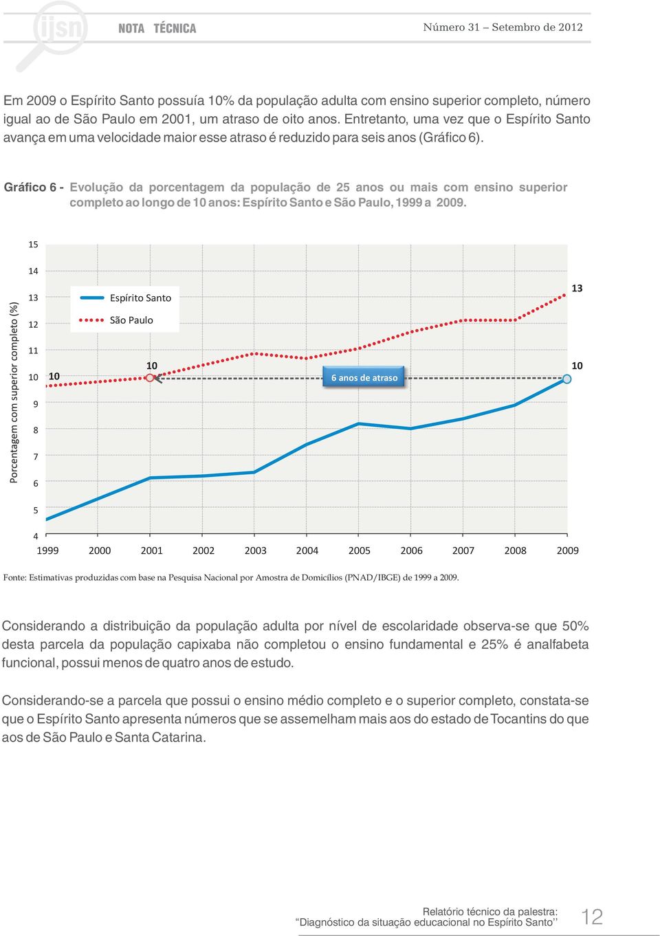 Gráfico 6 - Evolução da porcentagem da população de 25 anos ou mais com ensino superior completo ao longo de anos: e, 1999 a 29.