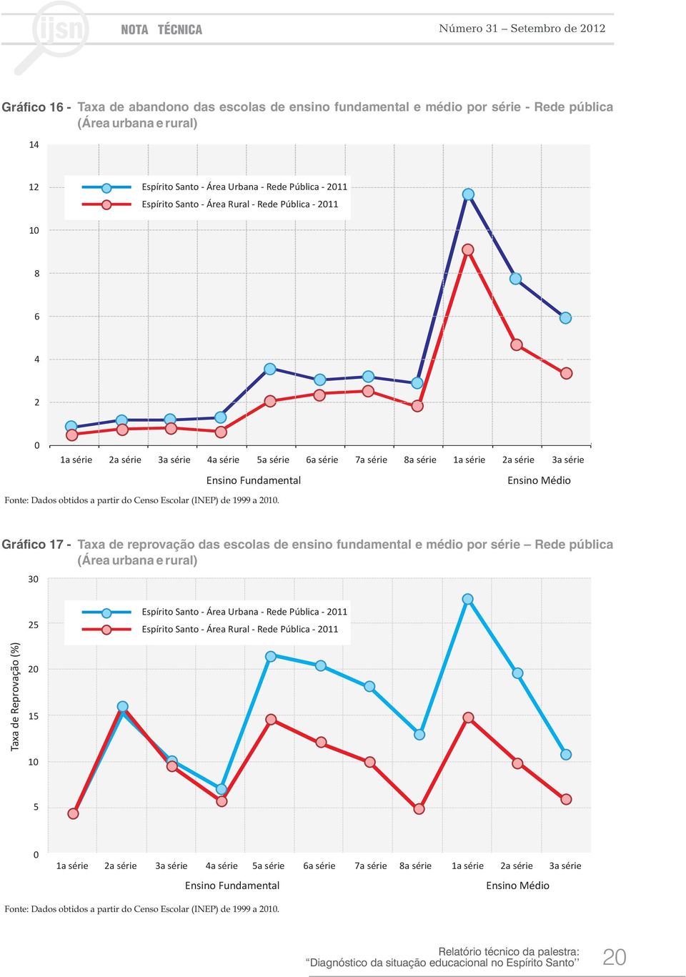 Gráfico 17-3 Taxa de reprovação das escolas de ensino fundamental e médio por série Rede pública (Área urbana e rural) 25 - Área Urbana - Rede Pública - 211 - Área Rural - Rede Pública - 211 Taxa de