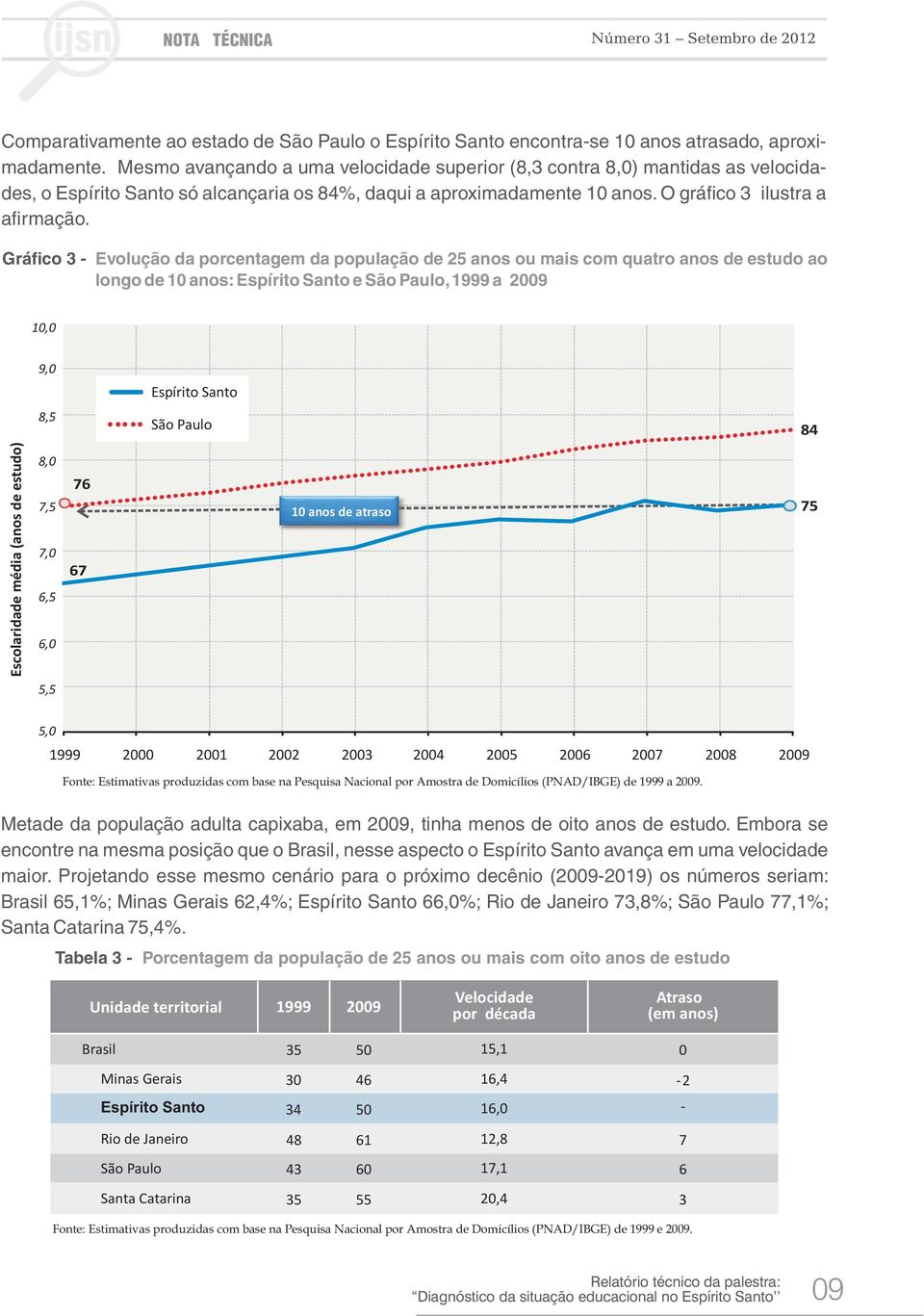 Gráfico 3 - Evolução da porcentagem da população de 25 anos ou mais com quatro anos de estudo ao longo de anos: e, 1999 a 29, 9, 8,5 84 Escolaridade média (anos de estudo) 8, 7,5 7, 6,5 6, 76 67 anos