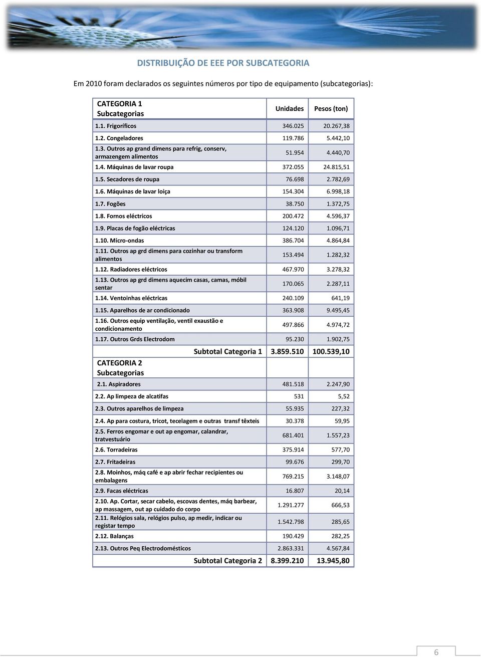 304 6.998,18 1.7. Fogões 38.750 1.372,75 1.8. Fornos eléctricos 200.472 4.596,37 1.9. Placas de fogão eléctricas 124.120 1.096,71 1.10. Micro-ondas 386.704 4.864,84 1.11.