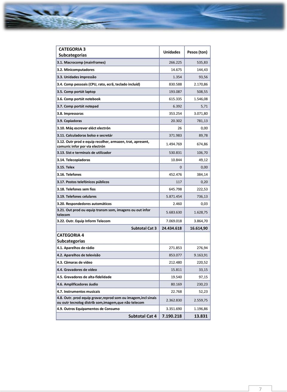 Máq escrever eléct electrón 26 0,00 3.11. Calculadoras bolso e secretár 371.983 89,78 3.12. Outr prod e equip recolher, armazen, trat, apresent, comunic infor por via electrón 1.494.769 674,86 3.13.