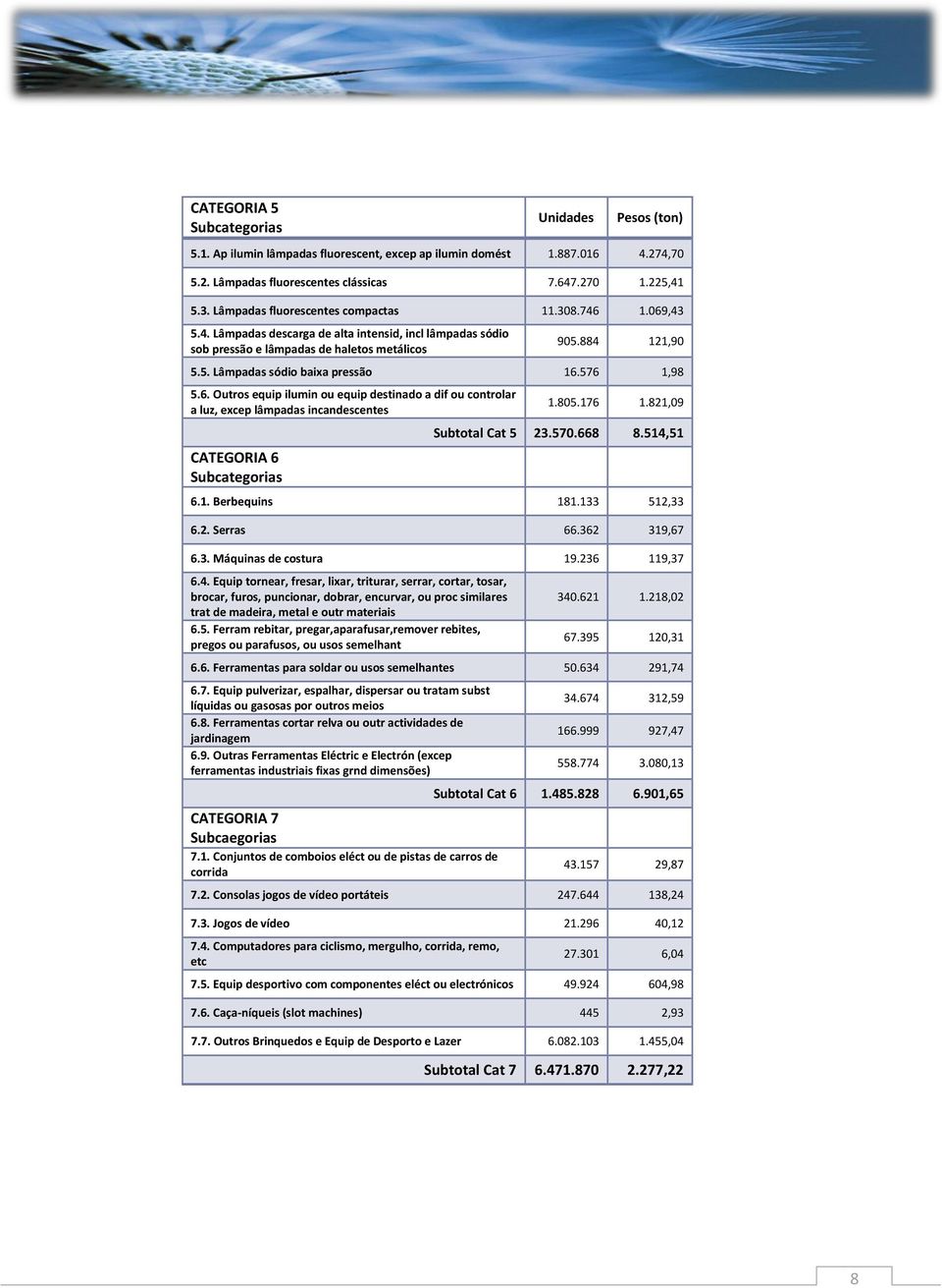 576 1,98 5.6. Outros equip ilumin ou equip destinado a dif ou controlar a luz, excep lâmpadas incandescentes CATEGORIA 6 1.805.176 1.821,09 Subtotal Cat 5 23.570.668 8.514,51 6.1. Berbequins 181.