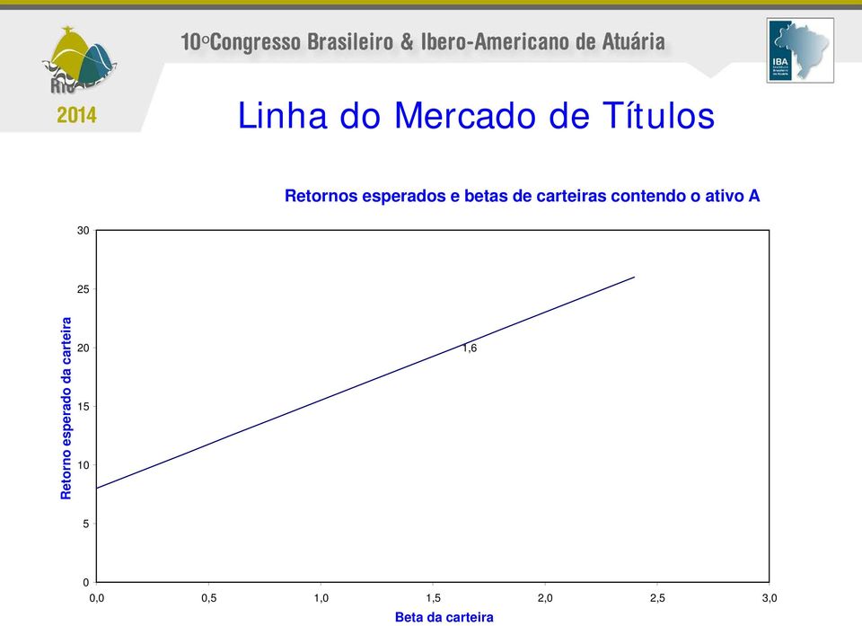 ativo 30 5 Retorno esperado da carteira 0