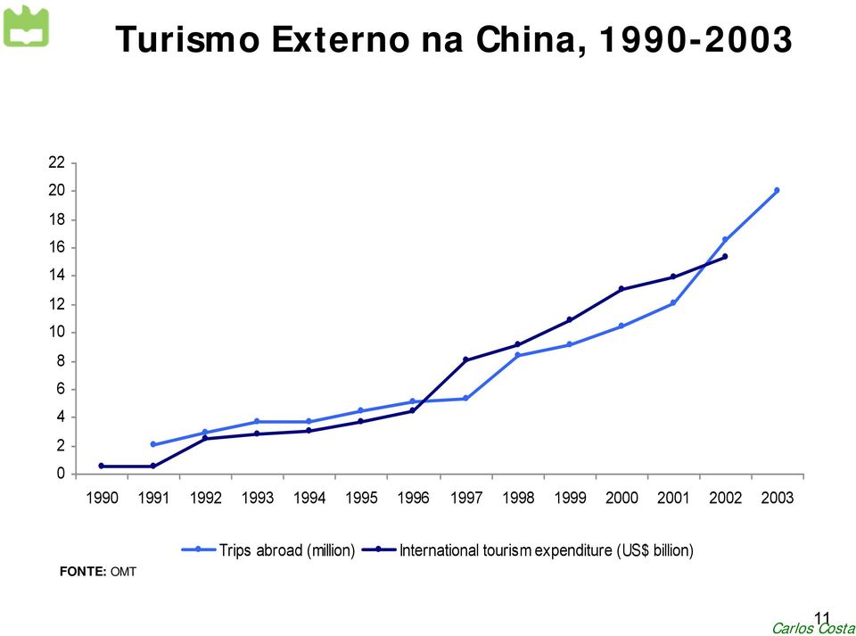 1998 1999 2000 2001 2002 2003 FONTE: OMT Trips abroad