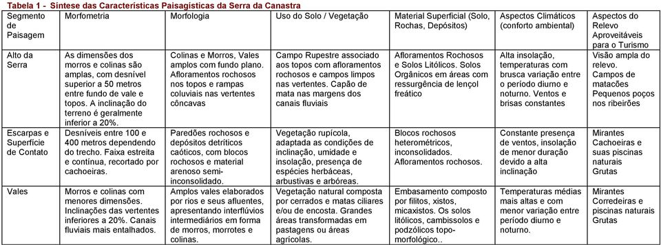 A inclinação do terreno é geralmente inferior a 20%. Desníveis entre 100 e 400 metros dependendo do trecho. Faixa estreita e contínua, recortado por cachoeiras. Morros e colinas com menores dimensões.