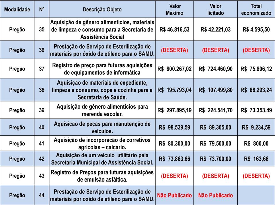 595,50 (DESERTA) (DESERTA) (DESERTA) Pregão 37 Pregão 38 Pregão 39 Pregão 40 Pregão 41 Pregão 42 Pregão 43 Registro de preço para futuras aquisições de equipamentos de informática Aquisição de