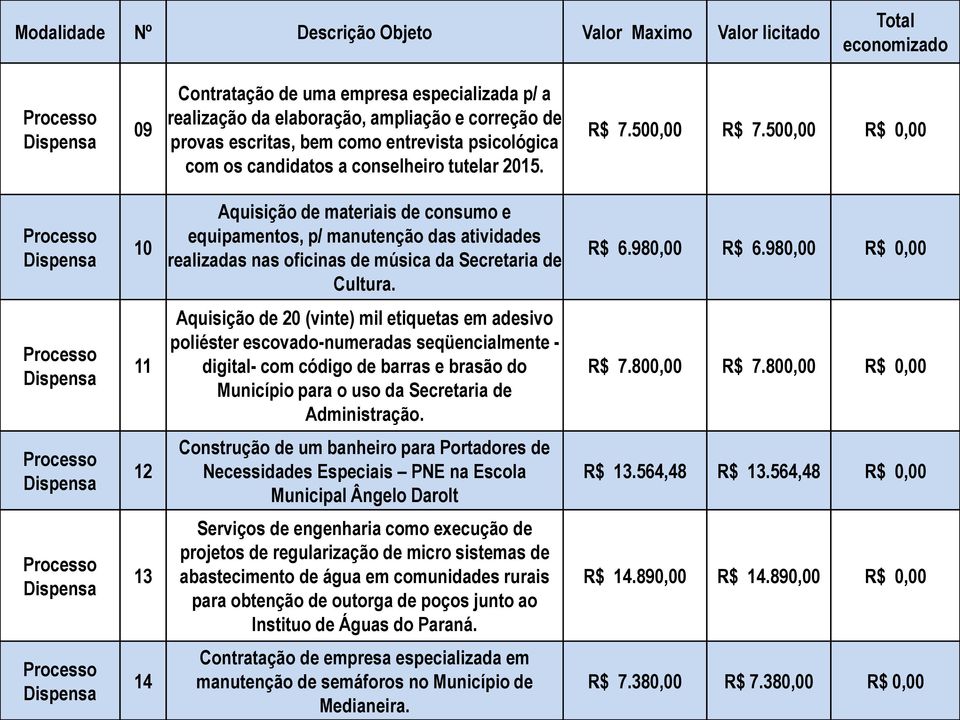 500,00 R$ 0,00 Processo Dispensa 10 Aquisição de materiais de consumo e equipamentos, p/ manutenção das atividades realizadas nas oficinas de música da Secretaria de Cultura. R$ 6.980,00 R$ 6.