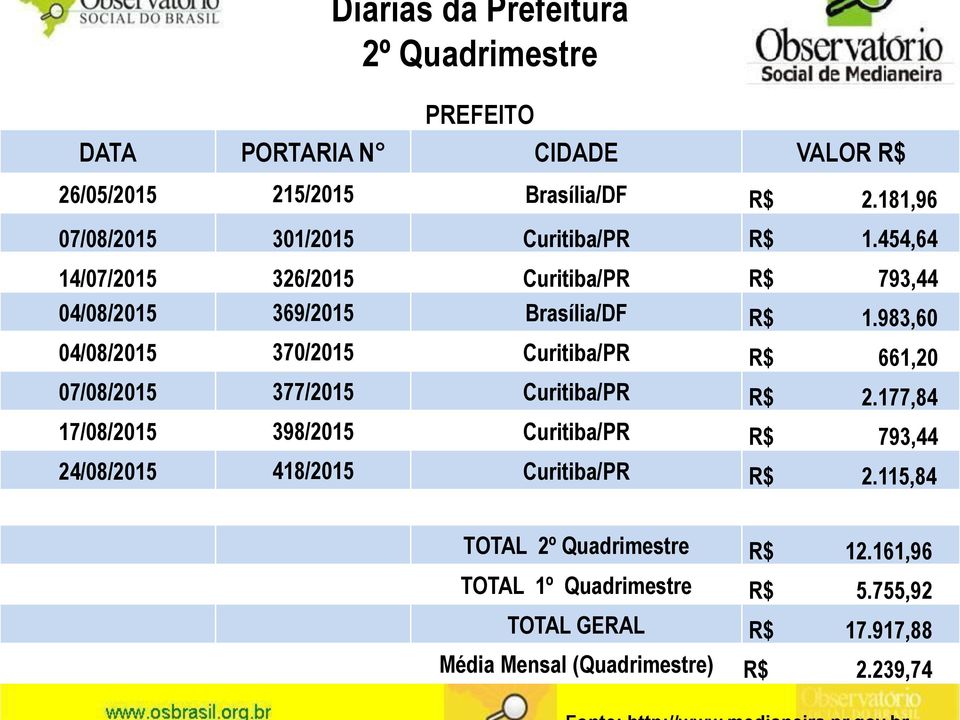 983,60 04/08/2015 370/2015 Curitiba/PR R$ 661,20 07/08/2015 377/2015 Curitiba/PR R$ 2.