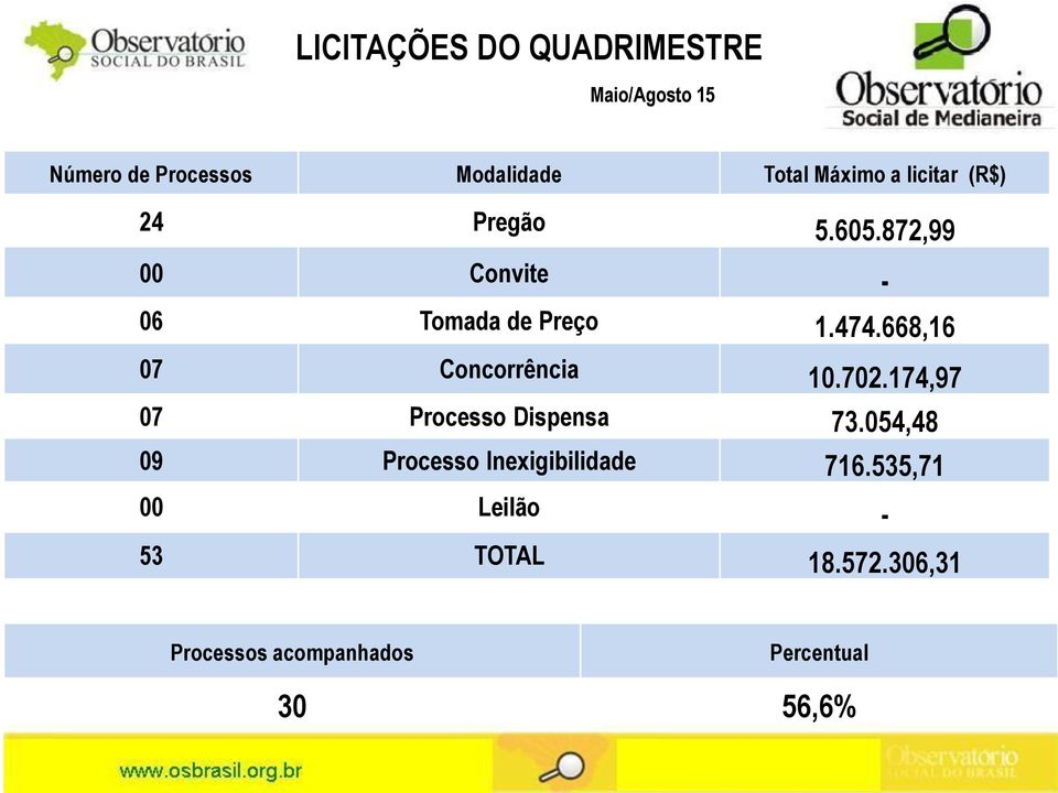 668,16 07 Concorrência 10.702.174,97 07 Processo Dispensa 73.