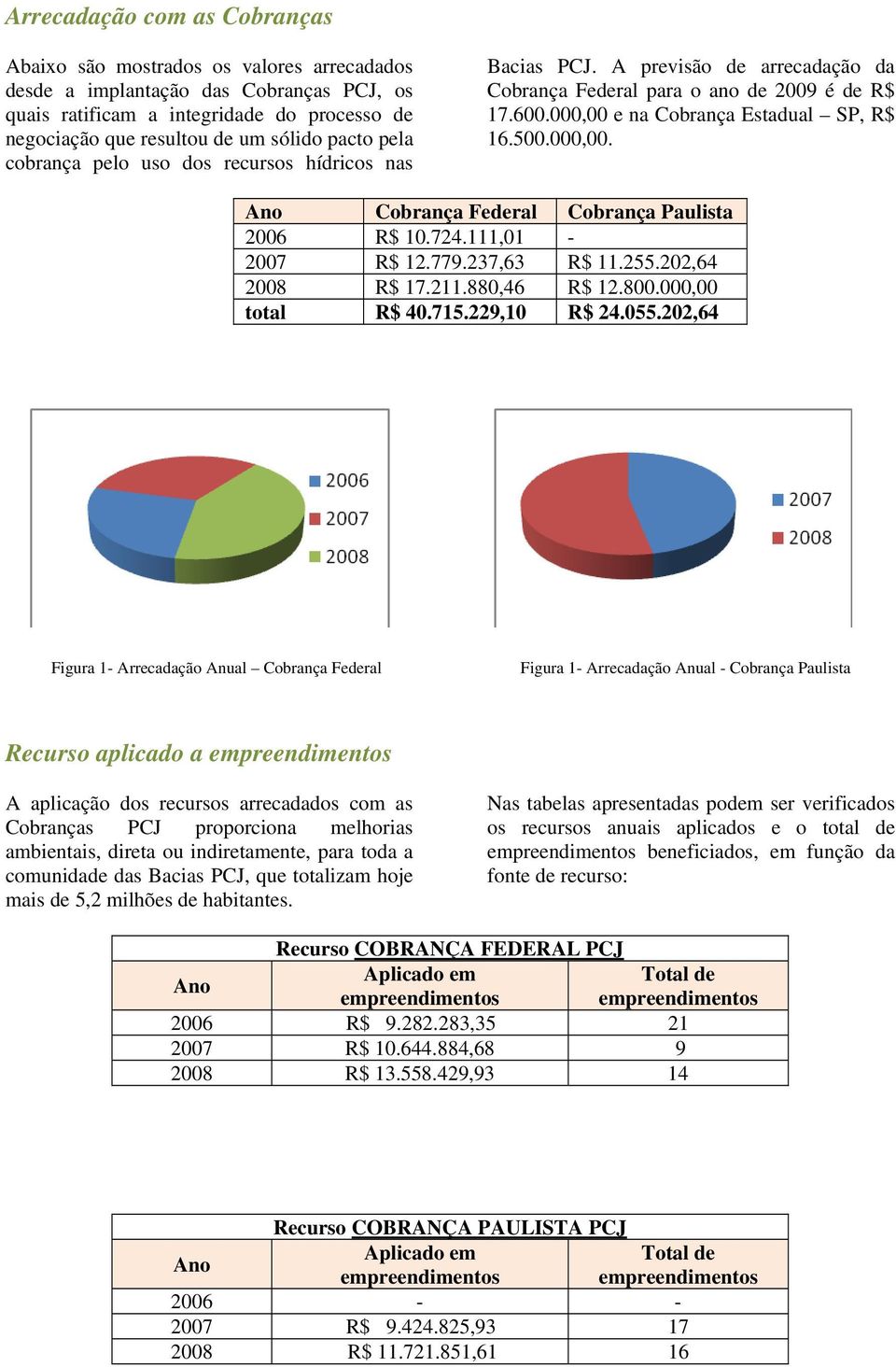 e na Cobrança Estadual SP, R$ 16.500.000,00. Ano Cobrança Federal Cobrança Paulista 2006 R$ 10.724.111,01-2007 R$ 12.779.237,63 R$ 11.255.202,64 2008 R$ 17.211.880,46 R$ 12.800.000,00 total R$ 40.715.