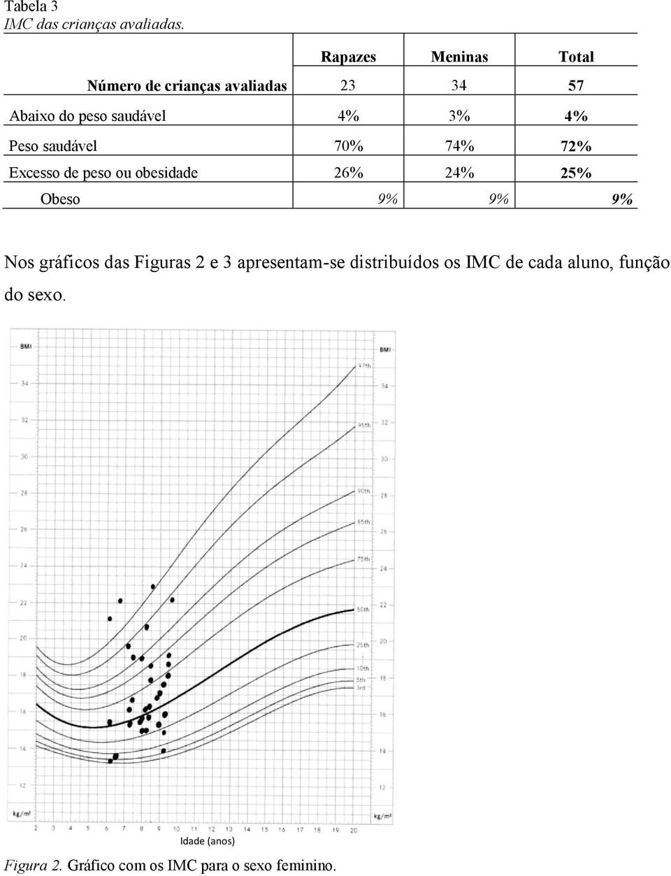 4% Peso saudável 70% 74% 7% Excesso de peso ou obesidade 6% 4% 5% Obeso 9% 9% 9% Nos