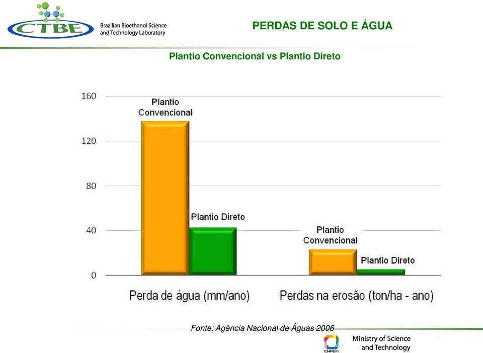 Plantio Direto Fonte: