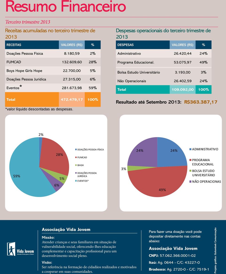 Despesas operacionais do terceiro trimestre de 2013 DESPESAS Valores (R$) % Administrativo 26.420,44 24% Programa Educacional. 53.075,97 49% Bolsa Estudo Universitário 3.193,00 3% Não Operacionais 26.