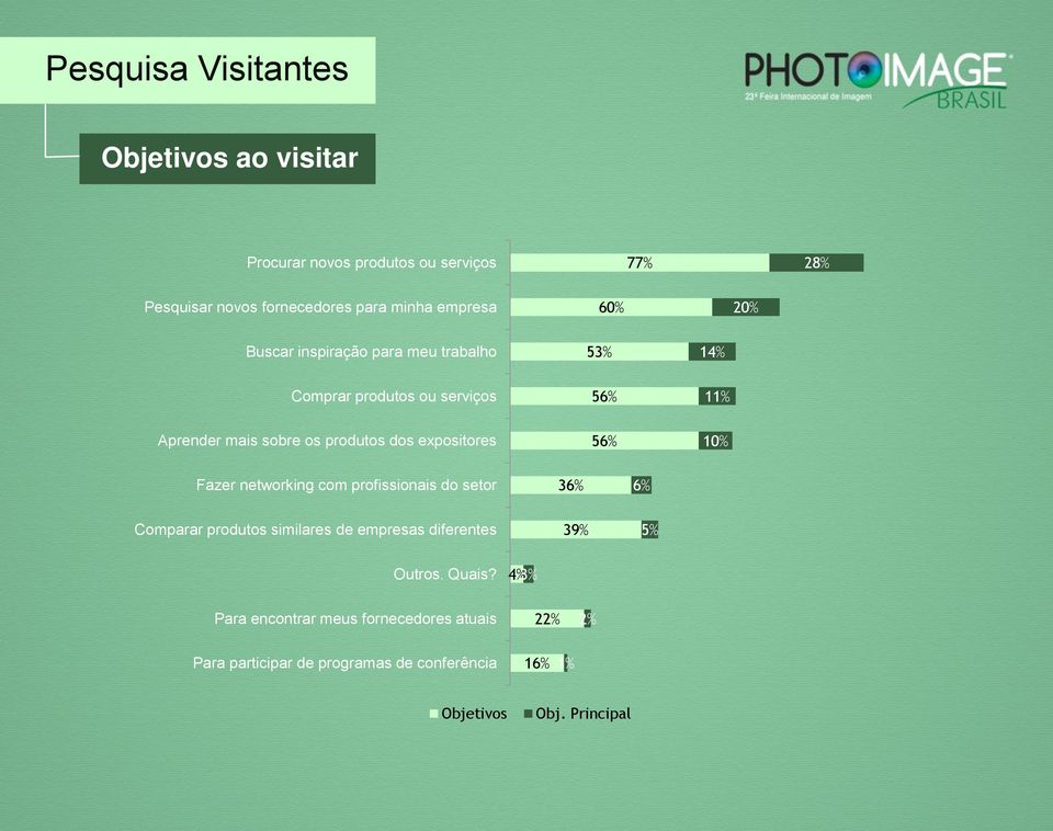 expositores 56% 1 Fazer networking com profissionais do setor 36% 6% Comparar produtos similares de empresas diferentes 39% 5%