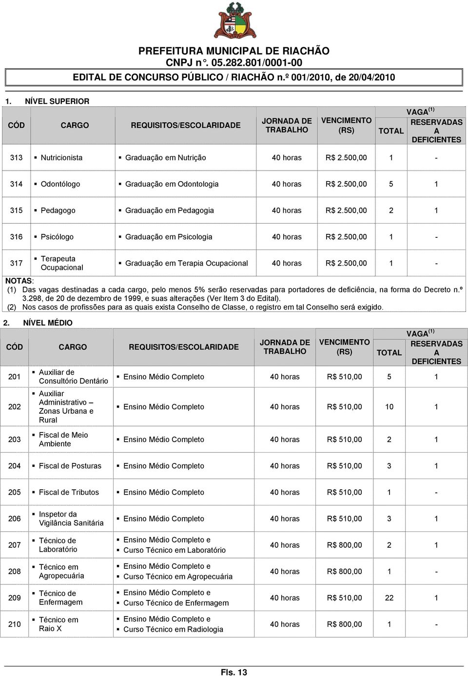 500,00 1-317 Terapeuta Ocupacional Graduação em Terapia Ocupacional 40 horas R$ 2.