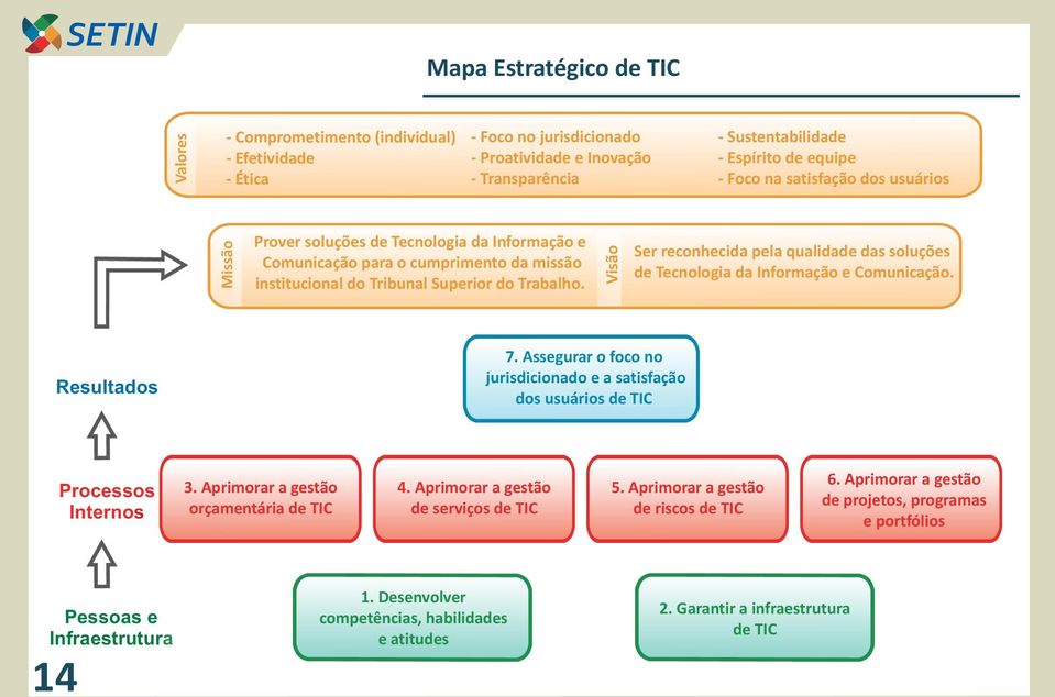 Visão Ser reconhecida pela qualidade das soluções de Tecnologia da Informação e Comunicação. Resultados 7. Assegurar o foco no jurisdicionado e a satisfação dos usuários de TIC Processos Internos 3.