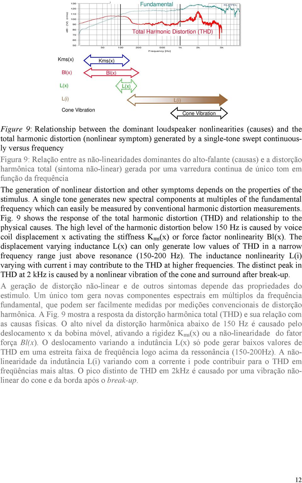single-tone swept continuously versus frequency Figura 9: Relação entre as não-linearidades dominantes do alto-falante (causas) e a distorção harmônica total (sintoma não-linear) gerada por uma