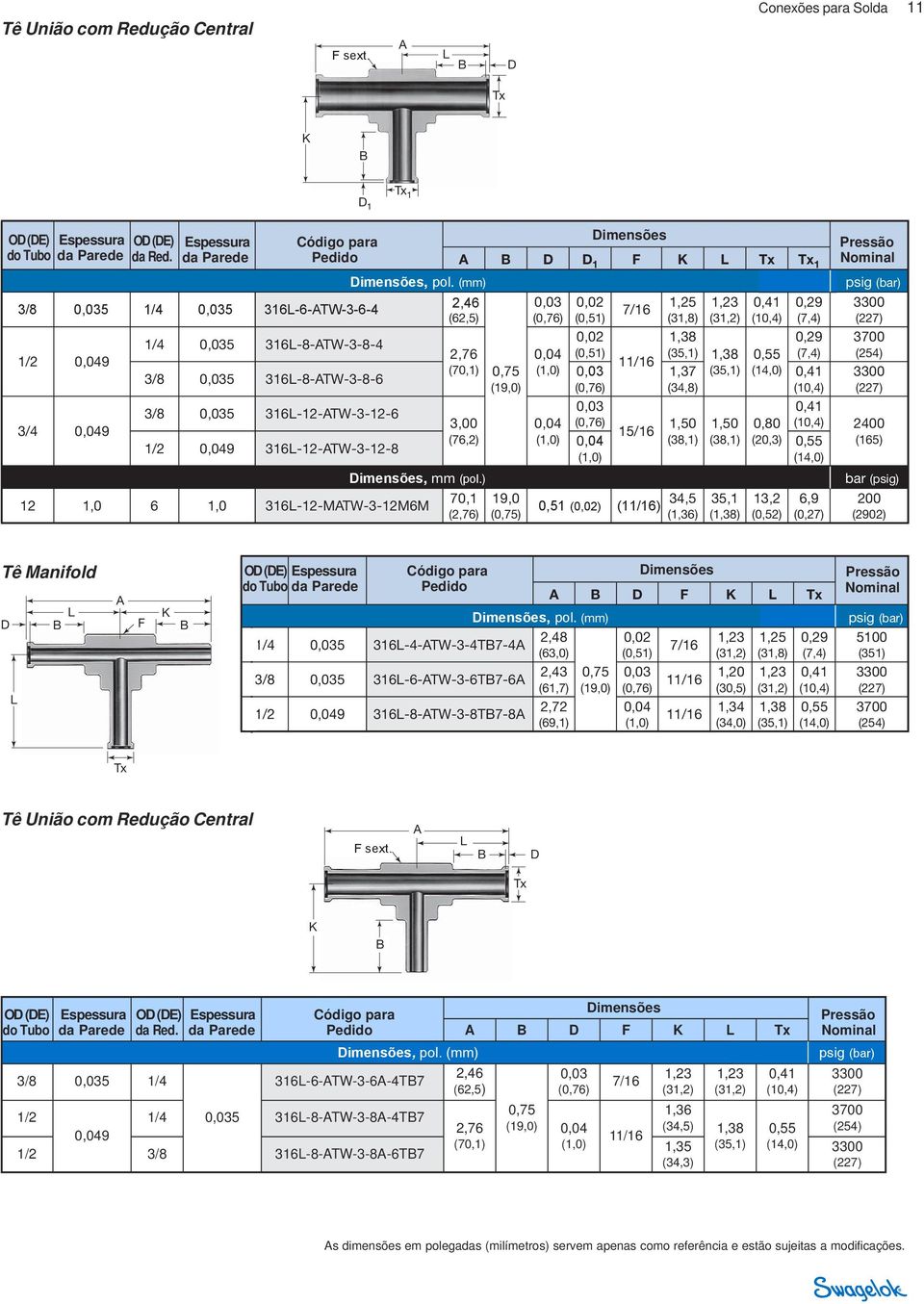 ) 12 31-12-MTW-3-12MM 70,1 (2,7) 19,0 () 1,25 (31,8) 1,38 15/1 1,50 (38,1) 0,51 () () 34,5 (1,3) (35,1) 1,38 1,37 (35,1) (34,8) 1,50 (38,1) 35,1 (1,38) 0,80 (20,3) 13,2 (0,52) 0 (15),9 (0,27) Tê