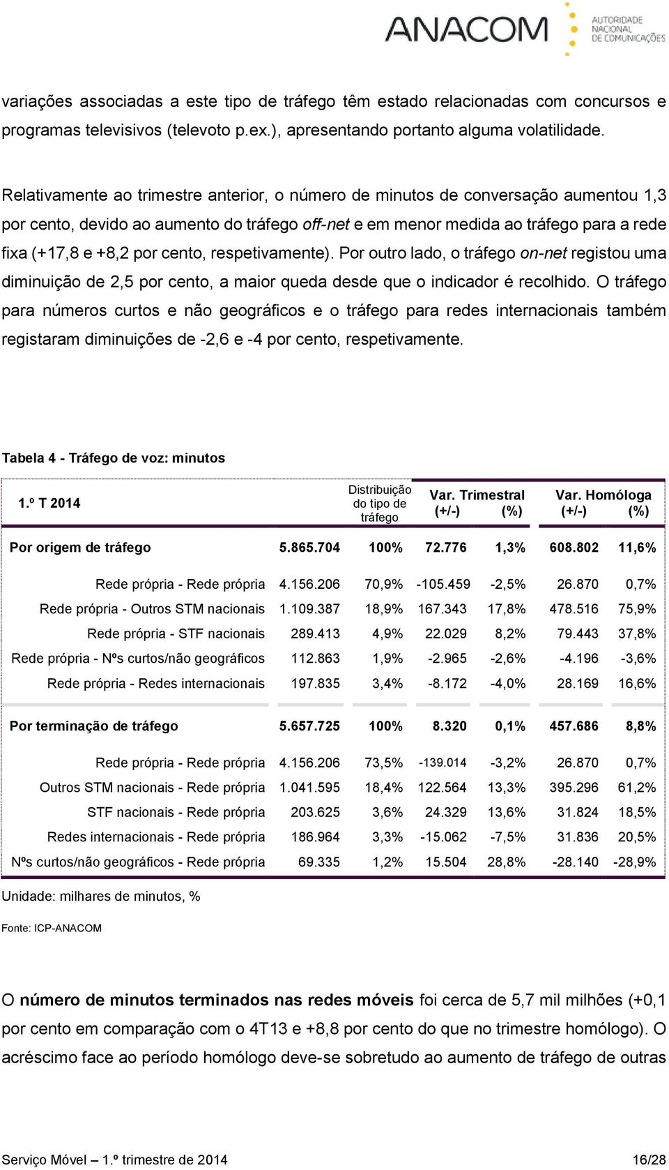 cento, respetivamente). Por outro lado, o tráfego on-net registou uma diminuição de 2,5 por cento, a maior queda desde que o indicador é recolhido.