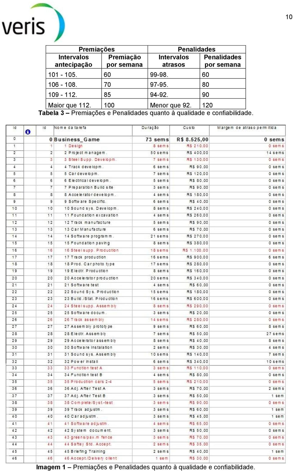 90 Penalidades por semana Maior que 112. 100 Menor que 92.