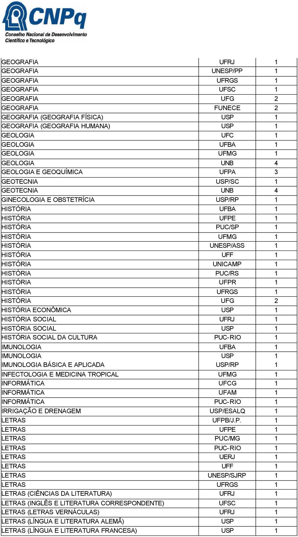 HISTÓRIA UFMG 1 HISTÓRIA UNESP/ASS 1 HISTÓRIA UFF 1 HISTÓRIA UNICAMP 1 HISTÓRIA PUC/RS 1 HISTÓRIA UFPR 1 HISTÓRIA UFRGS 1 HISTÓRIA UFG 2 HISTÓRIA ECONÔMICA USP 1 HISTÓRIA SOCIAL UFRJ 1 HISTÓRIA