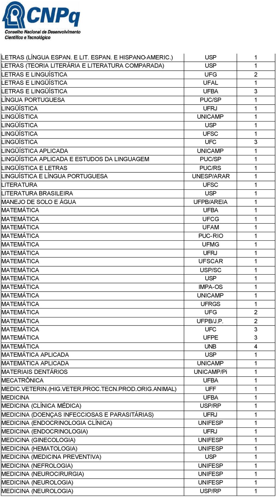 LINGÜÍSTICA UNICAMP 1 LINGÜÍSTICA USP 1 LINGÜÍSTICA UFSC 1 LINGÜÍSTICA UFC 3 LINGÜÍSTICA APLICADA UNICAMP 1 LINGÜÍSTICA APLICADA E ESTUDOS DA LINGUAGEM PUC/SP 1 LINGÜÍSTICA E LETRAS PUC/RS 1