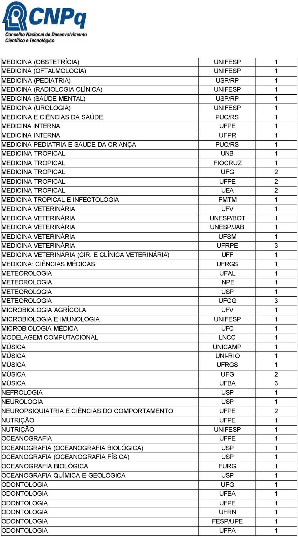 PUC/RS 1 MEDICINA INTERNA UFPE 1 MEDICINA INTERNA UFPR 1 MEDICINA PEDIATRIA E SAUDE DA CRIANÇA PUC/RS 1 MEDICINA TROPICAL UNB 1 MEDICINA TROPICAL FIOCRUZ 1 MEDICINA TROPICAL UFG 2 MEDICINA TROPICAL