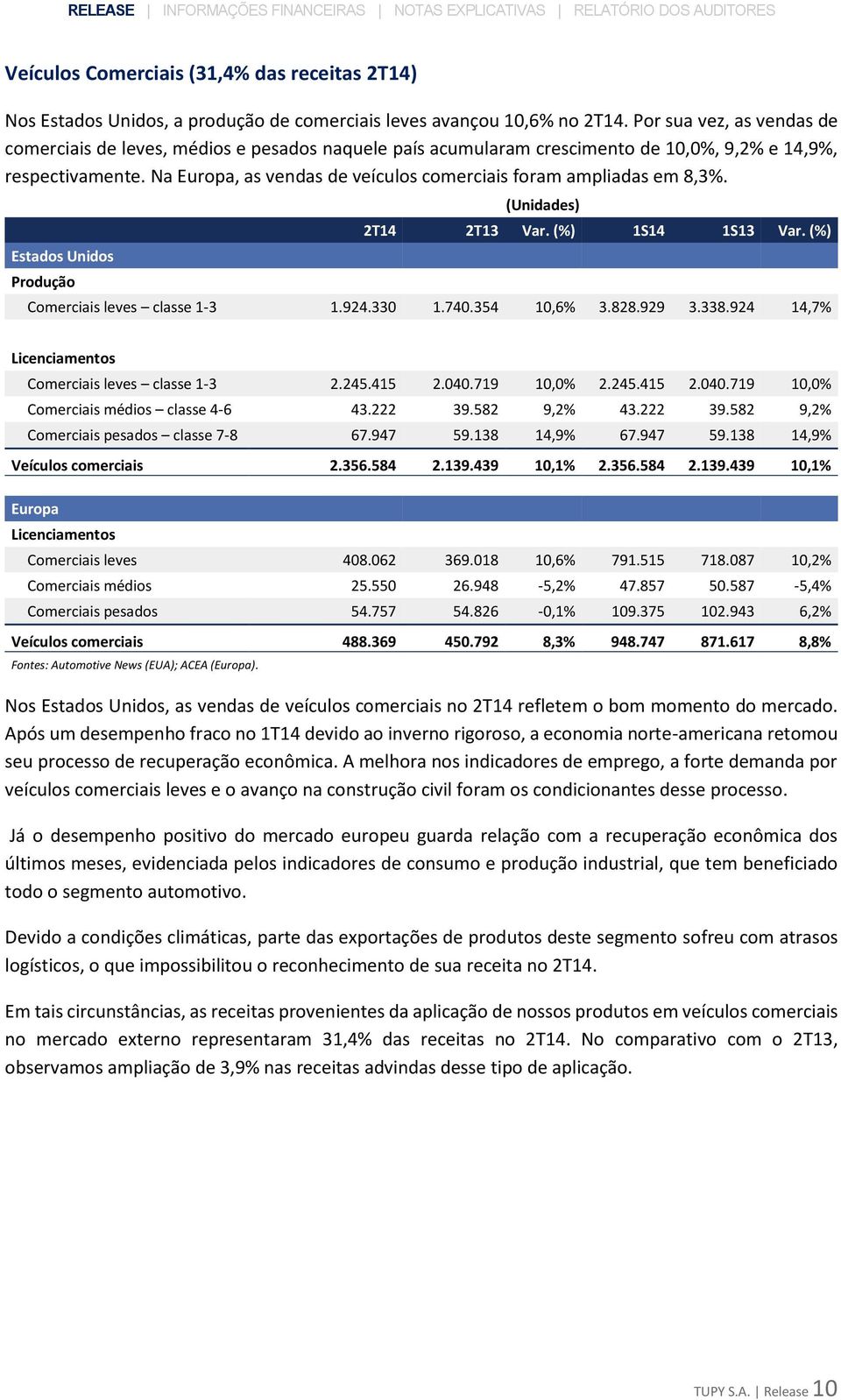 Na Europa, as vendas de veículos comerciais foram ampliadas em 8,3%. Estados Unidos Produção (Unidades) 2T14 2T13 Var. (%) 1S14 1S13 Var. (%) Comerciais leves classe 1-3 1.924.330 1.740.354 10,6% 3.