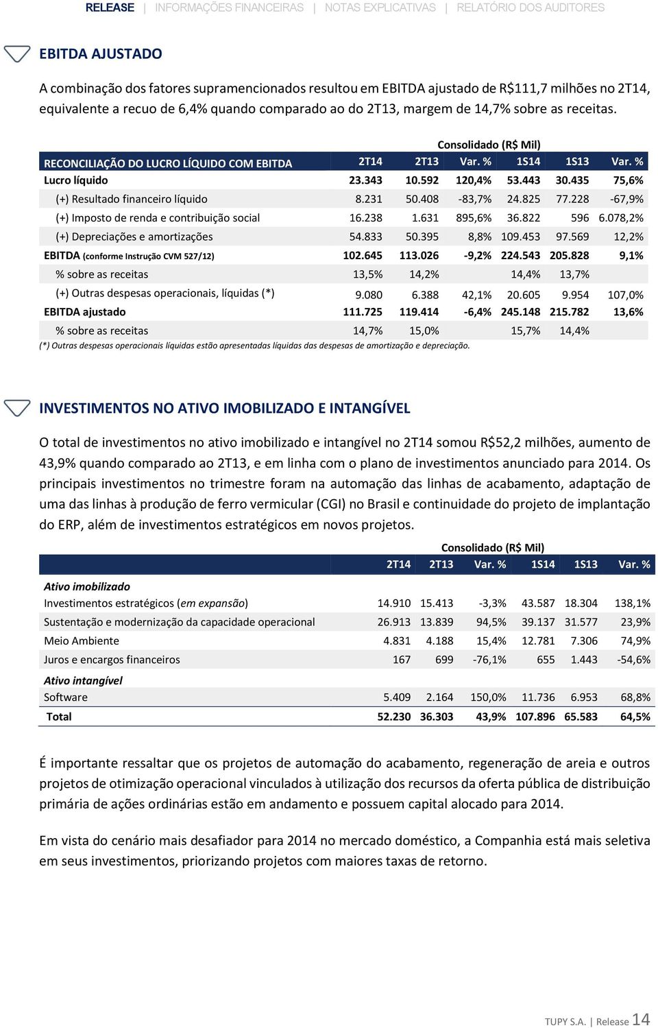 231 50.408-83,7% 24.825 77.228-67,9% (+) Imposto de renda e contribuição social 16.238 1.631 895,6% 36.822 596 6.078,2% (+) Depreciações e amortizações 54.833 50.395 8,8% 109.453 97.