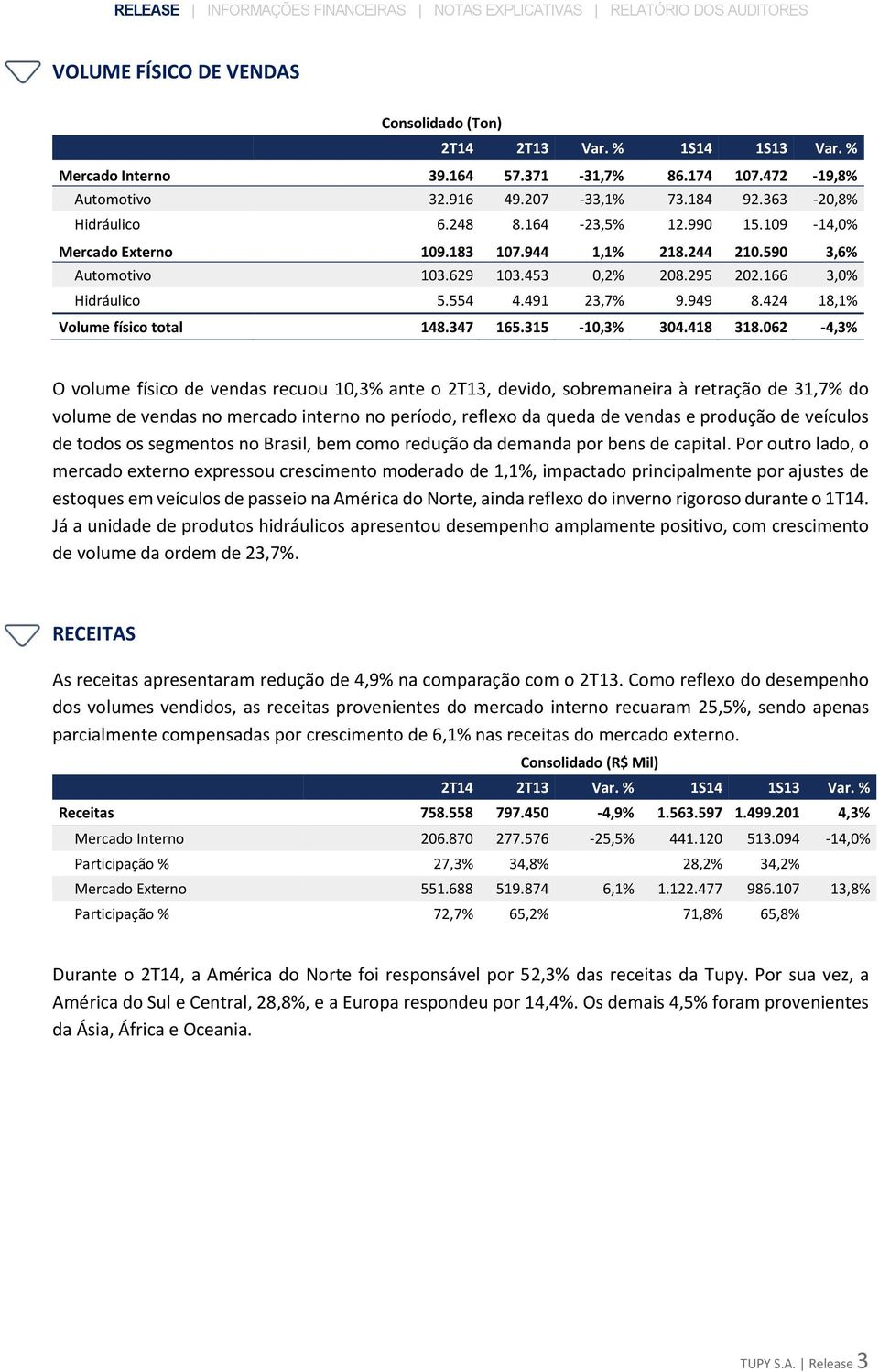 424 18,1% Volume físico total 148.347 165.315-10,3% 304.418 318.