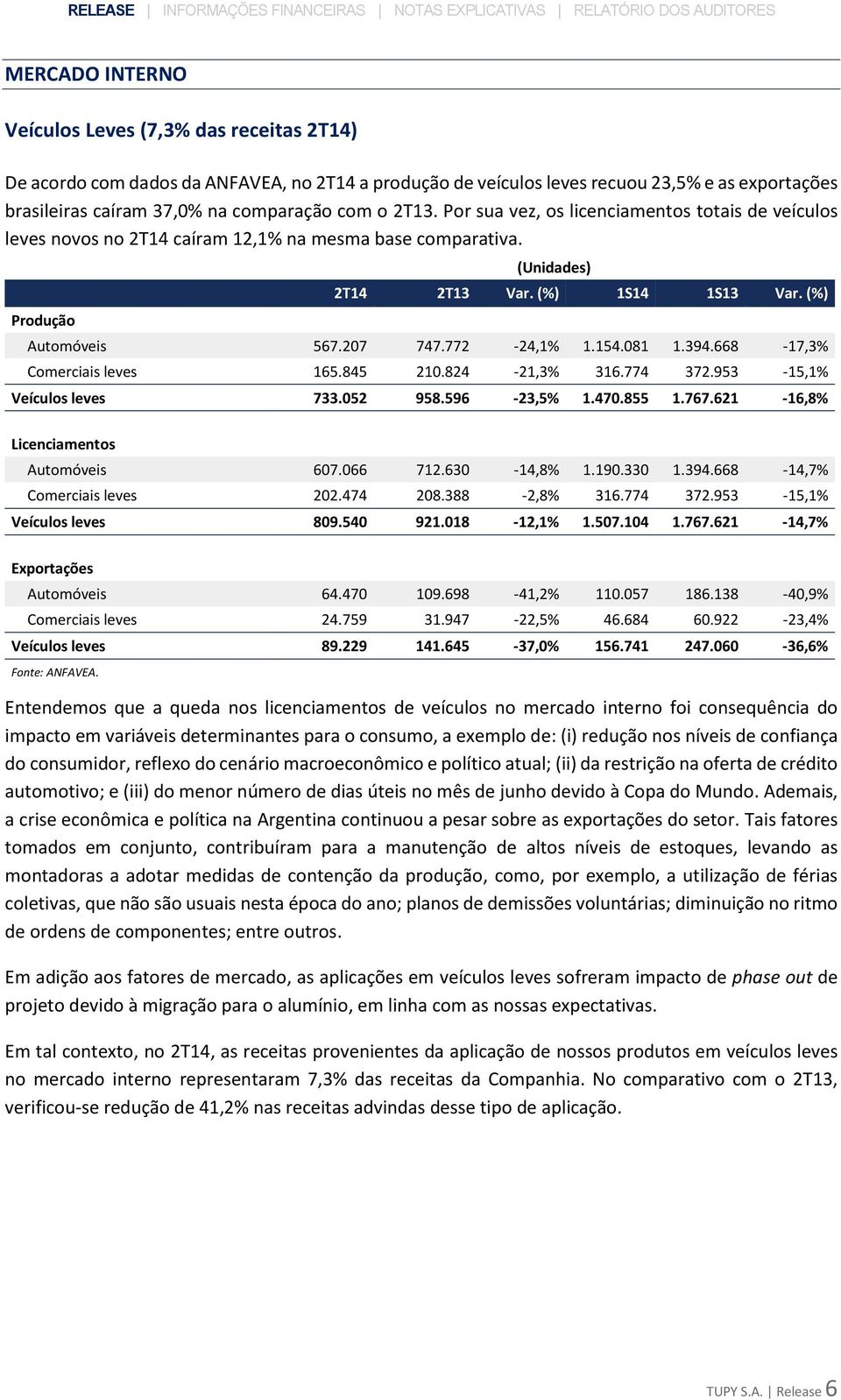 772-24,1% 1.154.081 1.394.668-17,3% Comerciais leves 165.845 210.824-21,3% 316.774 372.953-15,1% Veículos leves 733.052 958.596-23,5% 1.470.855 1.767.621-16,8% Licenciamentos Automóveis 607.066 712.