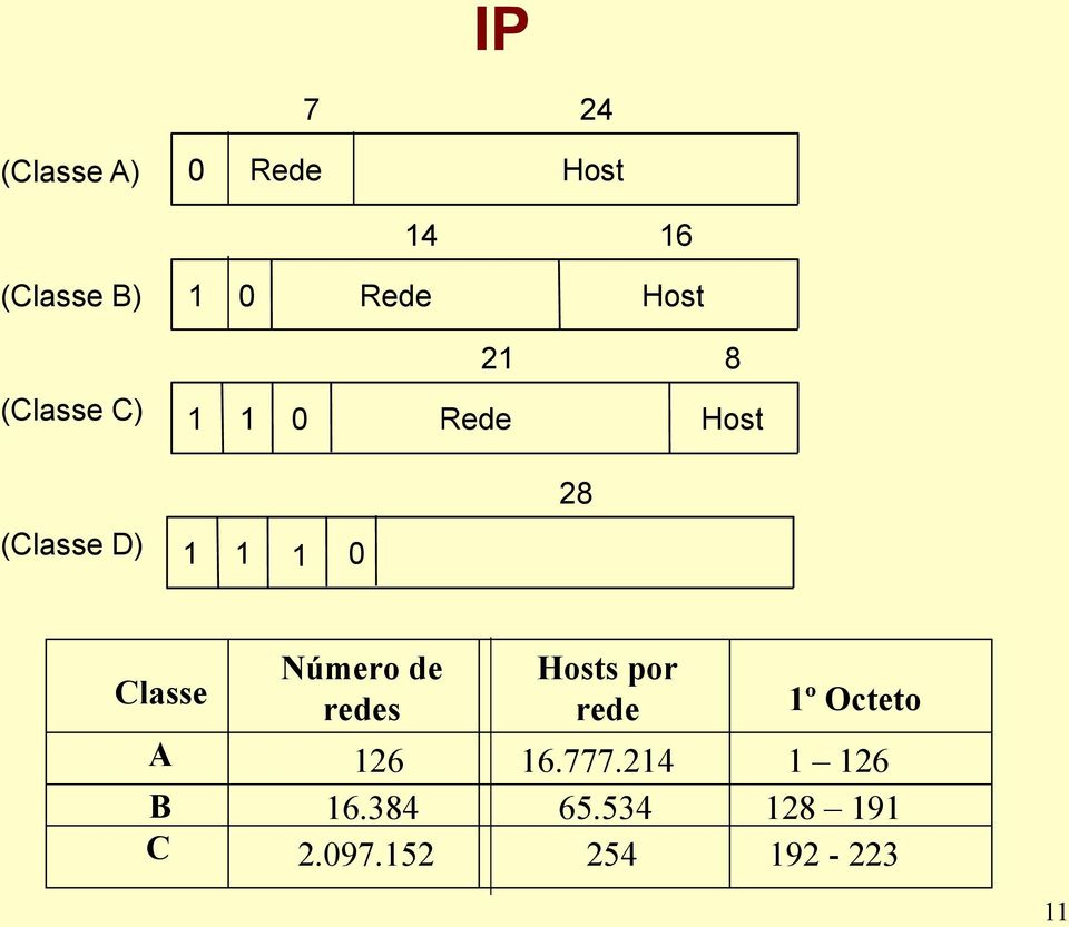Classe Número de Hosts por redes rede 1º Octeto A 126 16.