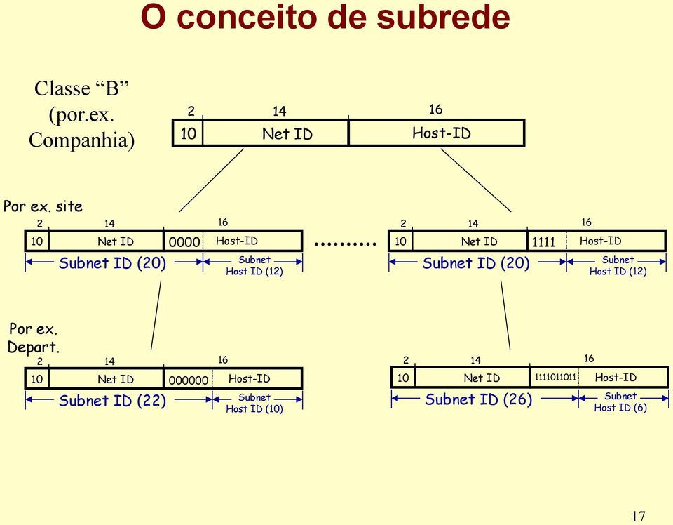 Host-ID Subnet ID (20) Subnet Host ID (12) Por ex. Depart.