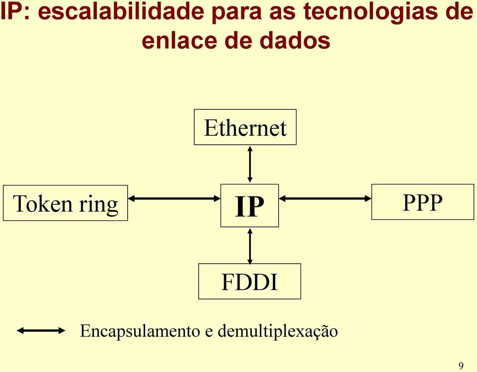 Ethernet Token ring IP PPP