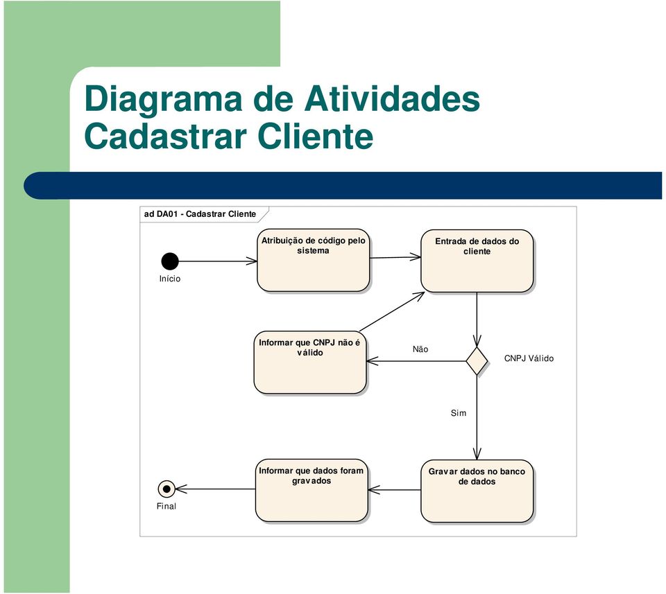 cliente Início Informar que CNPJ não é v álido Não CNPJ Válido