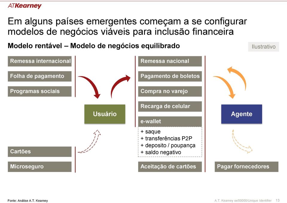 boletos Compra no varejo Cartões Microseguro Usuário Recarga de celular e-wallet + saque + transferências P2P + deposito /