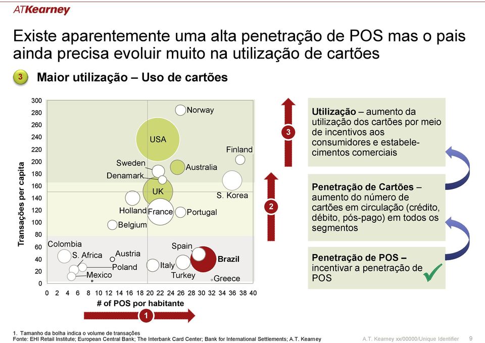 Africa Austria Brazil Poland Italy Mexico Turkey Greece 0 2 4 6 8 10 12 14 16 18 20 22 24 26 28 30 32 34 36 38 40 # of POS por habitante 1 2 3 Utilização aumento da utilização dos cartões por meio de