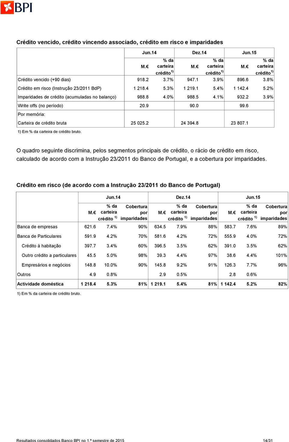 6 Por memória: Carteira de crédito bruta 25 025.2 24 394.8 23 807.1 1) Em % da carteira de crédito bruto. Jun.14 Dez.14 Jun.